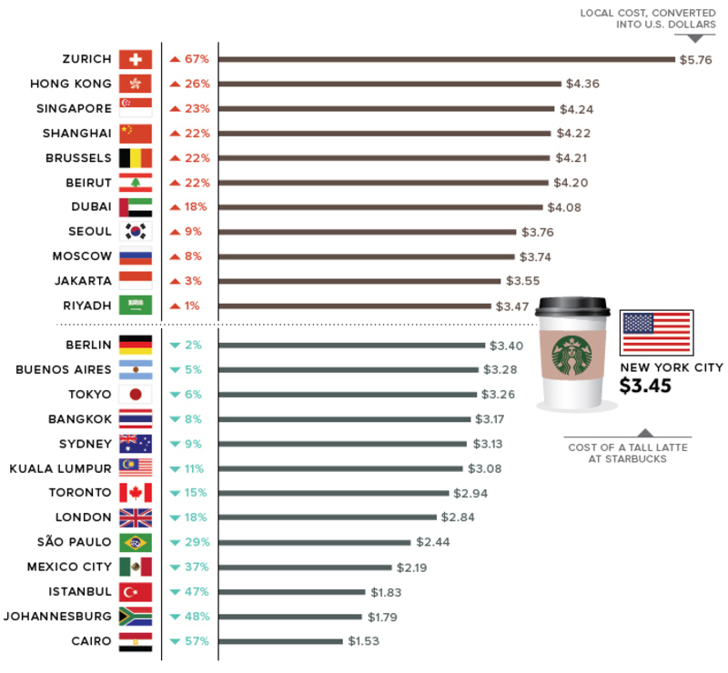 starbucks latte index