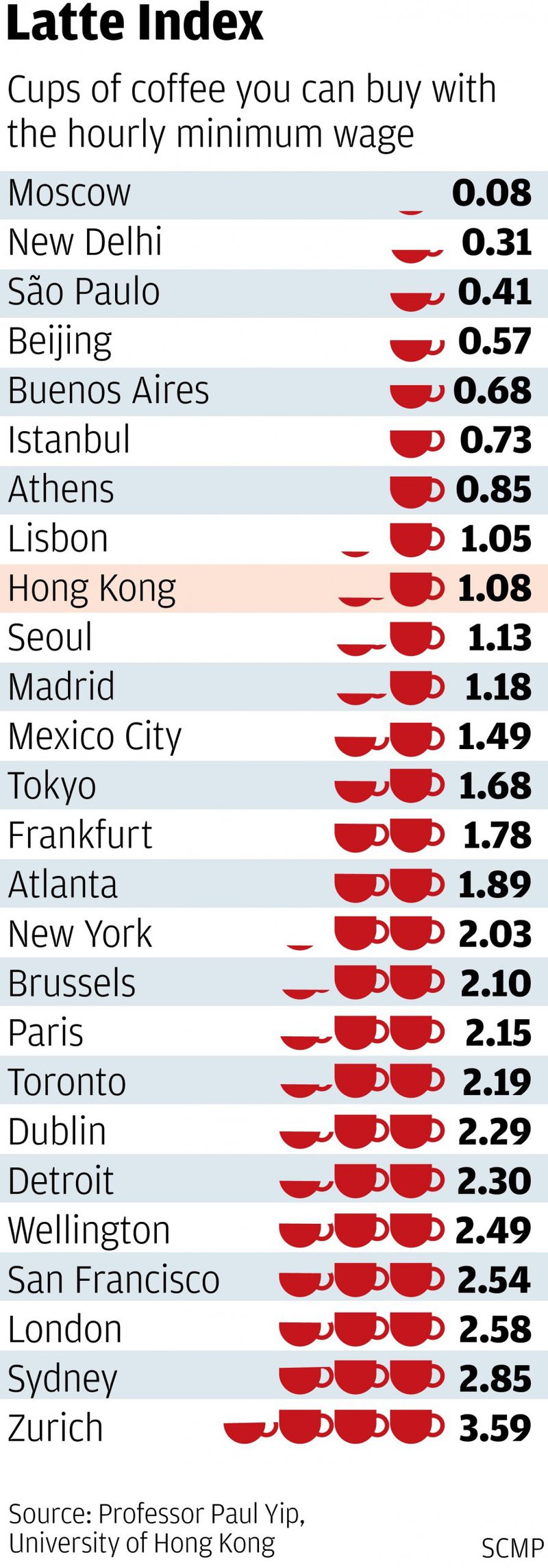 starbucks tall latte index salaire moyen