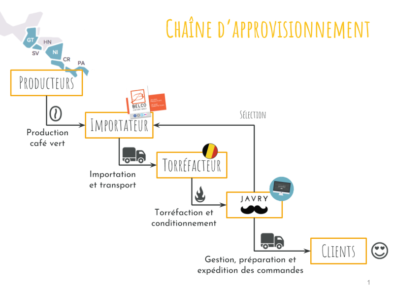 processus Belco