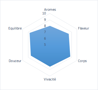 hexagone sensoriel