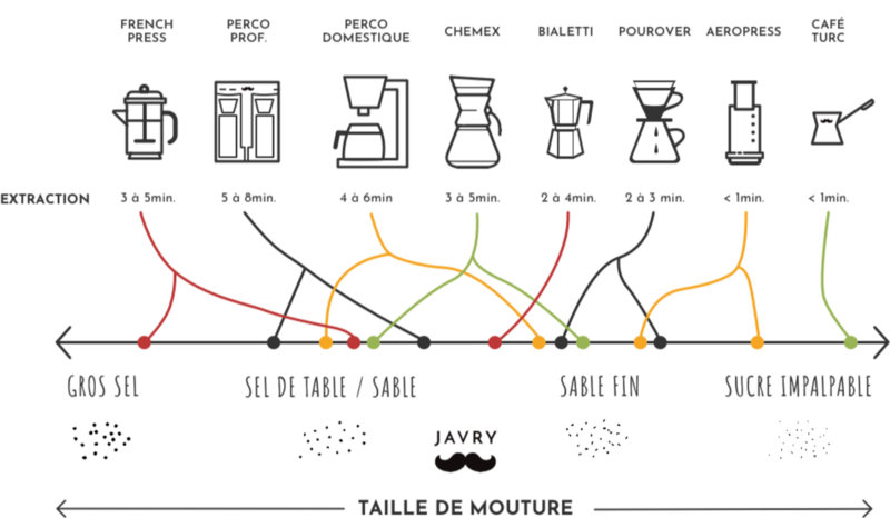 guide des tailles de mouture de café