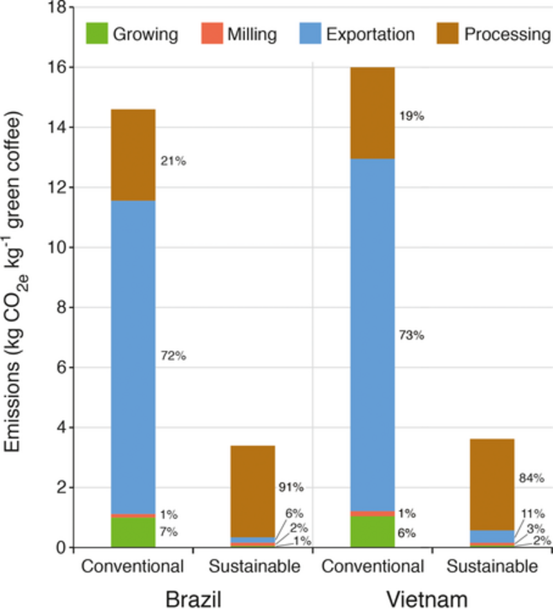 café conventionnel vs café durable